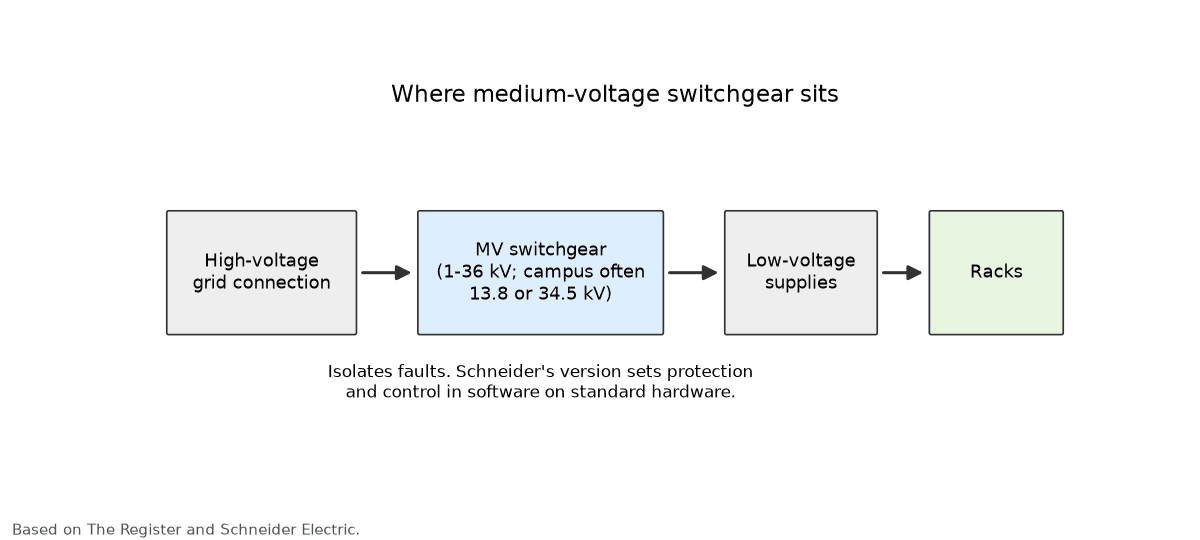 Diagram: power flows from the high-voltage grid through medium-voltage switchgear to low-voltage supplies and racks