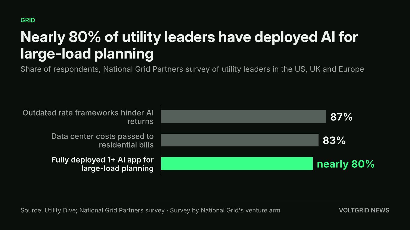 Bar chart of National Grid Partners survey shares: nearly 80% deployed AI for large-load planning, 87% say rate rules hinder AI returns, 83% say costs reach residential bills