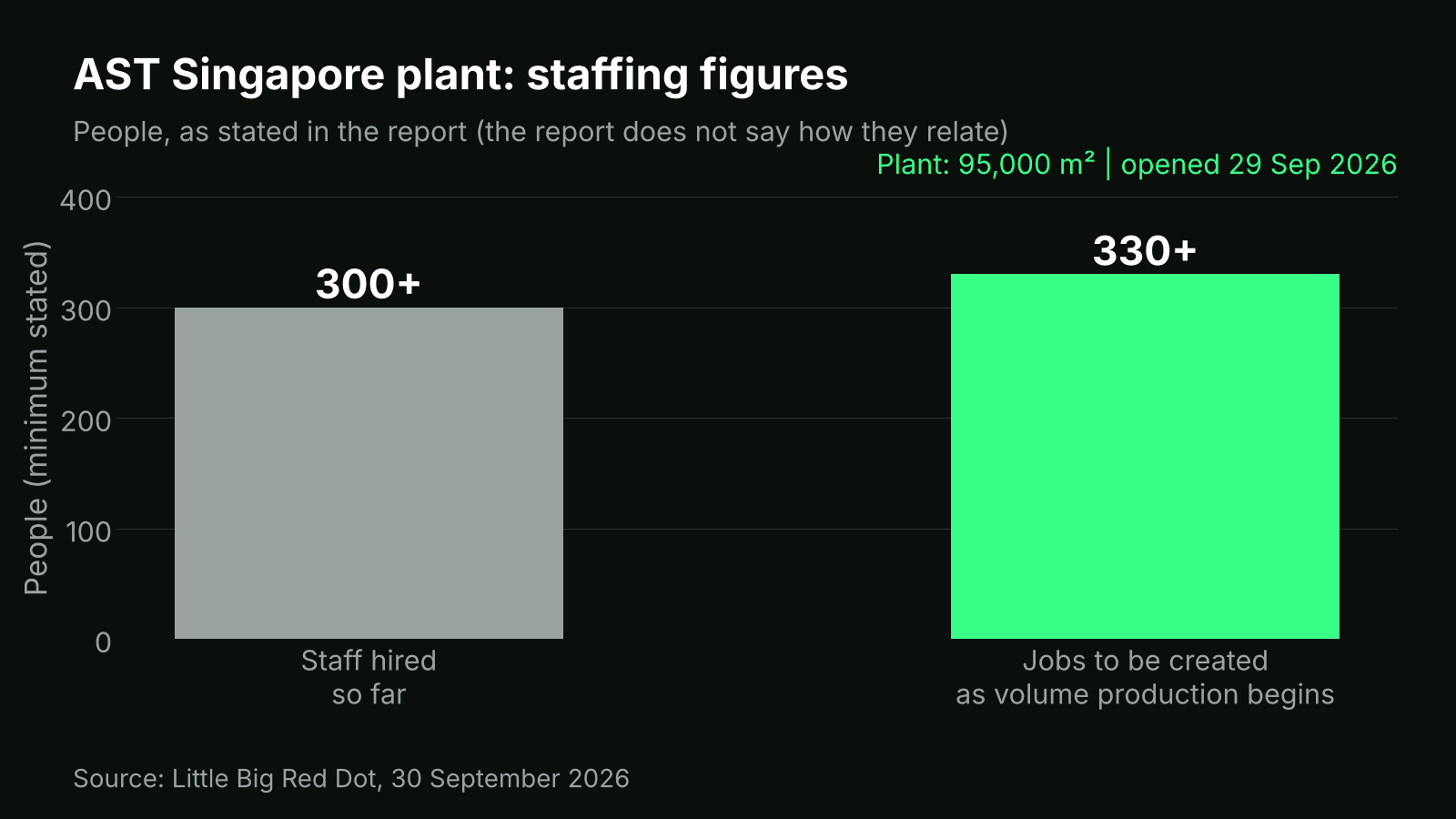 Bar chart of AST Singapore staffing: more than 300 staff hired so far versus more than 330 jobs to be created