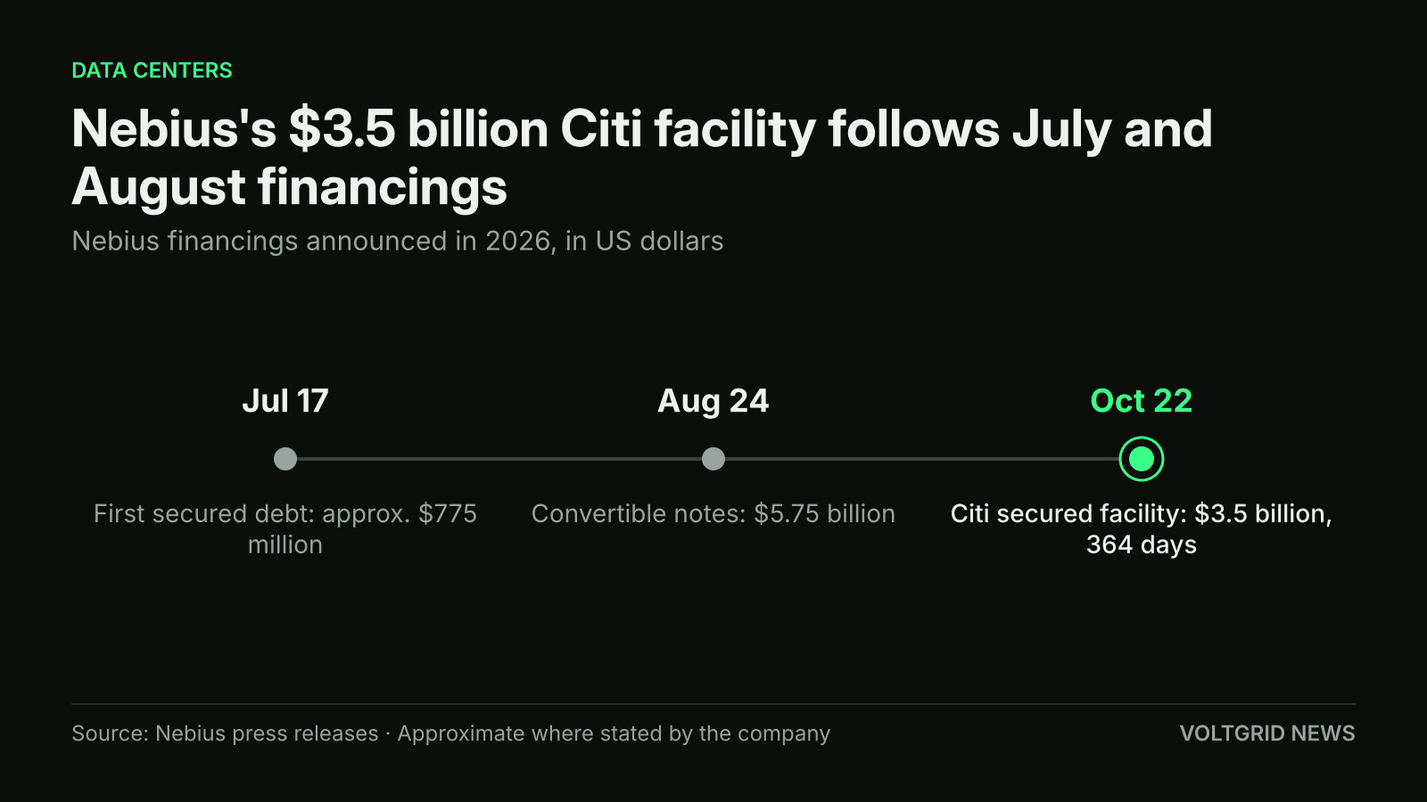 Timeline of Nebius financings: July 17 secured debt of approx. $775 million, August 24 convertible notes of $5.75 billion, October 22 Citi facility of $3.5 billion