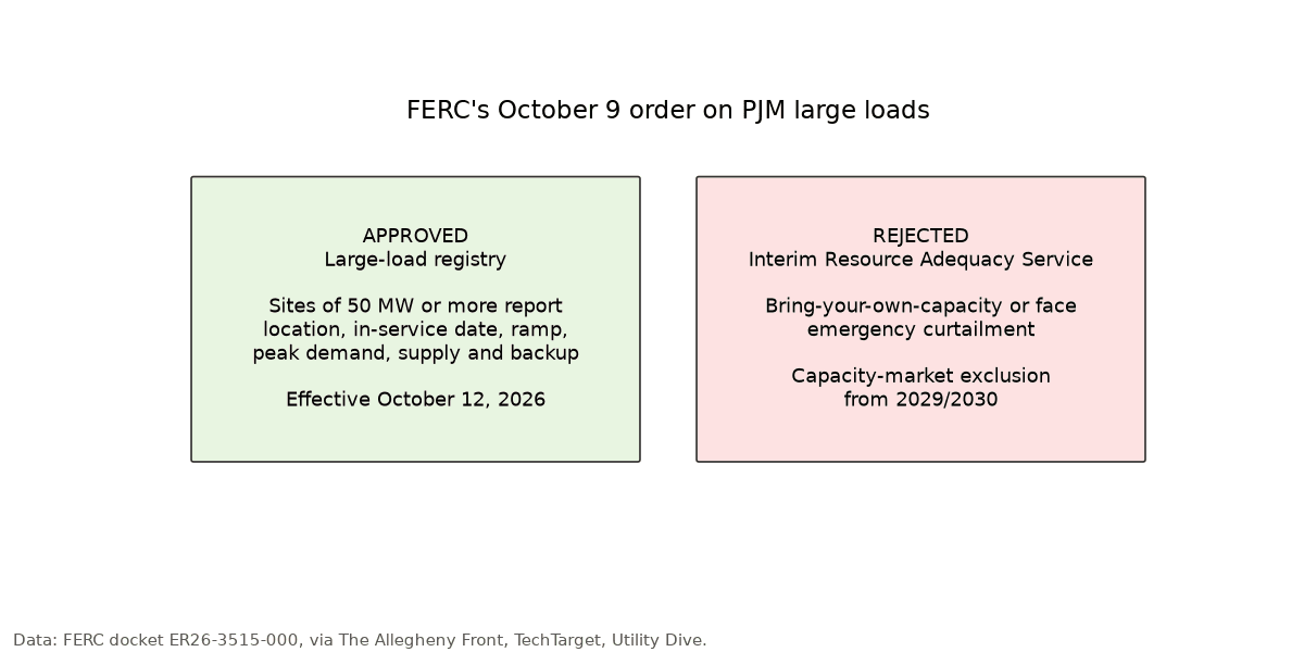 Diagram: FERC approved PJM's 50 MW large-load registry and rejected the Interim Resource Adequacy Service
