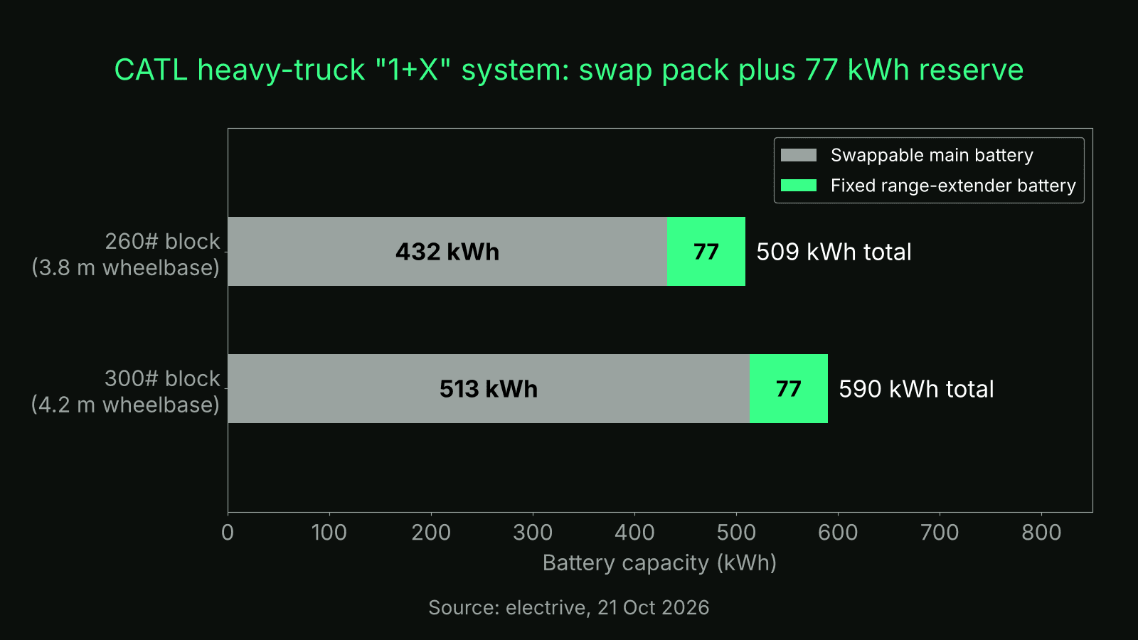 Stacked bar chart of CATL truck battery capacity: 432 kWh plus 77 kWh totals 509 kWh, and 513 kWh plus 77 kWh totals 590 kWh