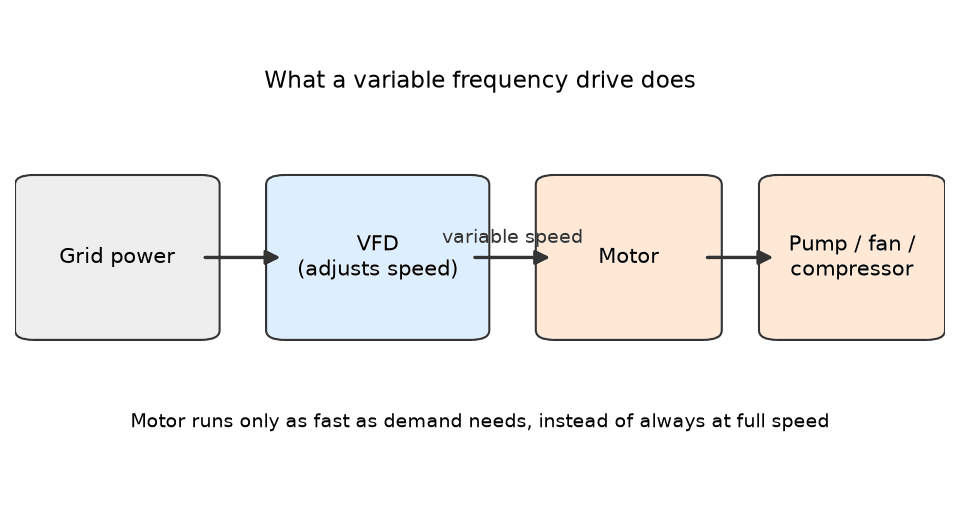 Diagram: grid power feeds a VFD that sets motor speed for a pump, fan or compressor