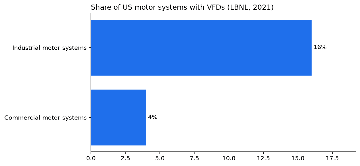 Bar chart: VFDs fitted on 16% of US industrial and 4% of commercial motor systems