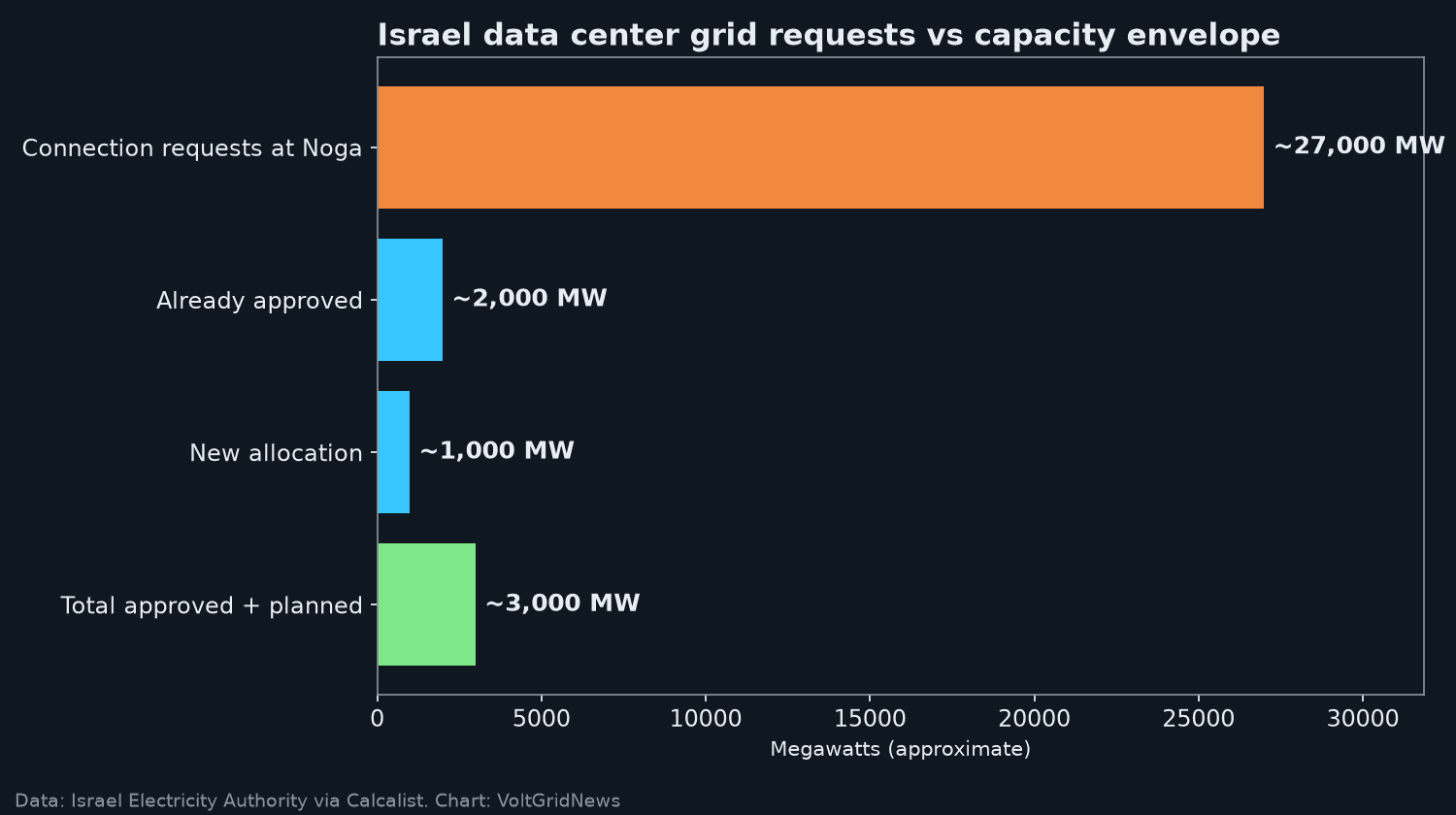 Bar chart: about 27,000 MW of data center connection requests in Israel vs about 3,000 MW approved and planned
