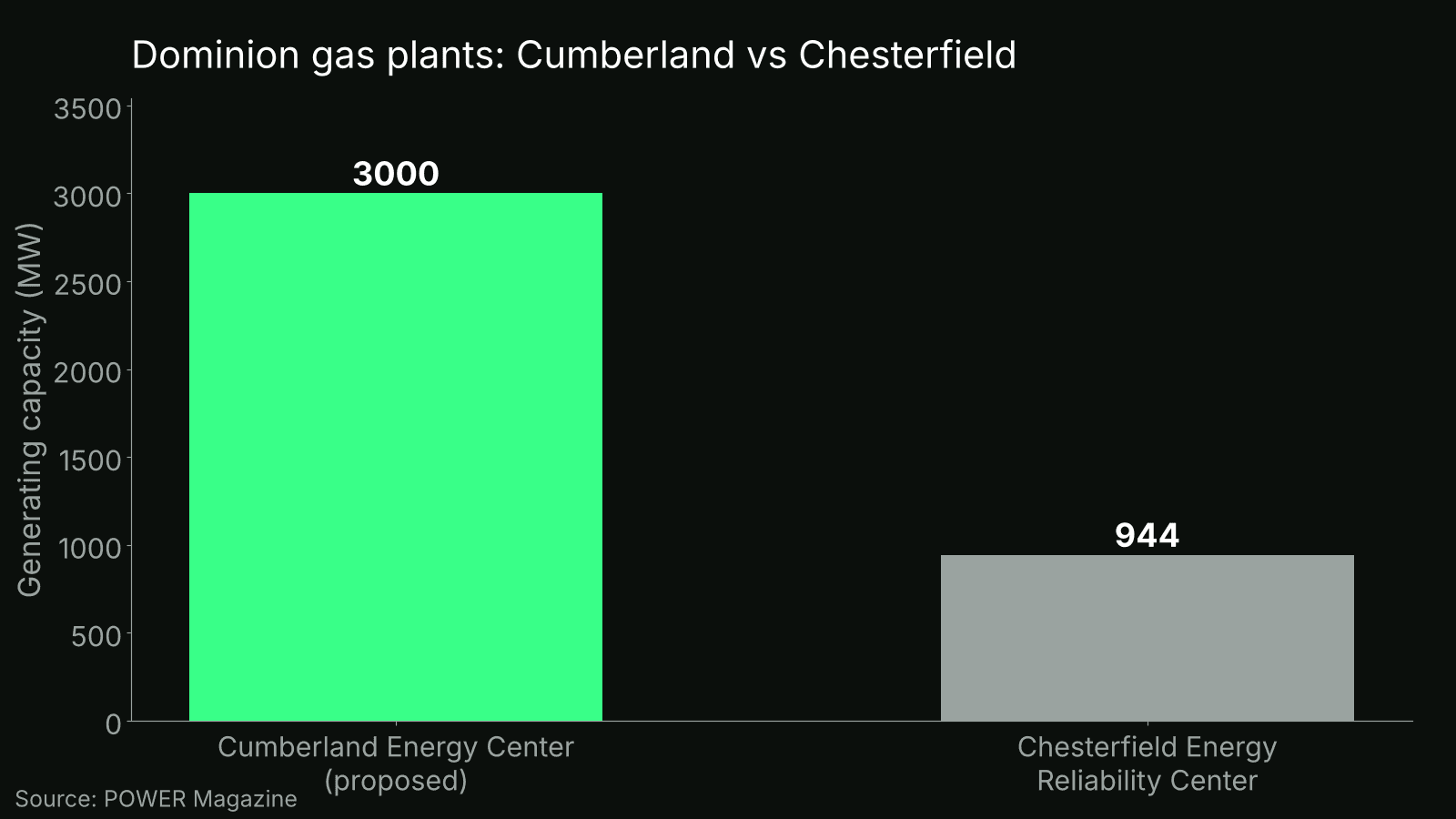 Bar chart comparing Dominion's 3,000 MW Cumberland plant with the 944 MW Chesterfield plant