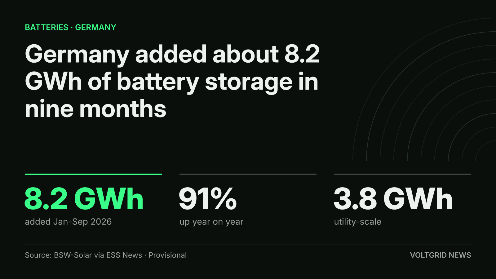 Key-facts card: Germany battery storage additions of 8.2 GWh in January-September 2026, up 91%, utility-scale 3.8 GWh
