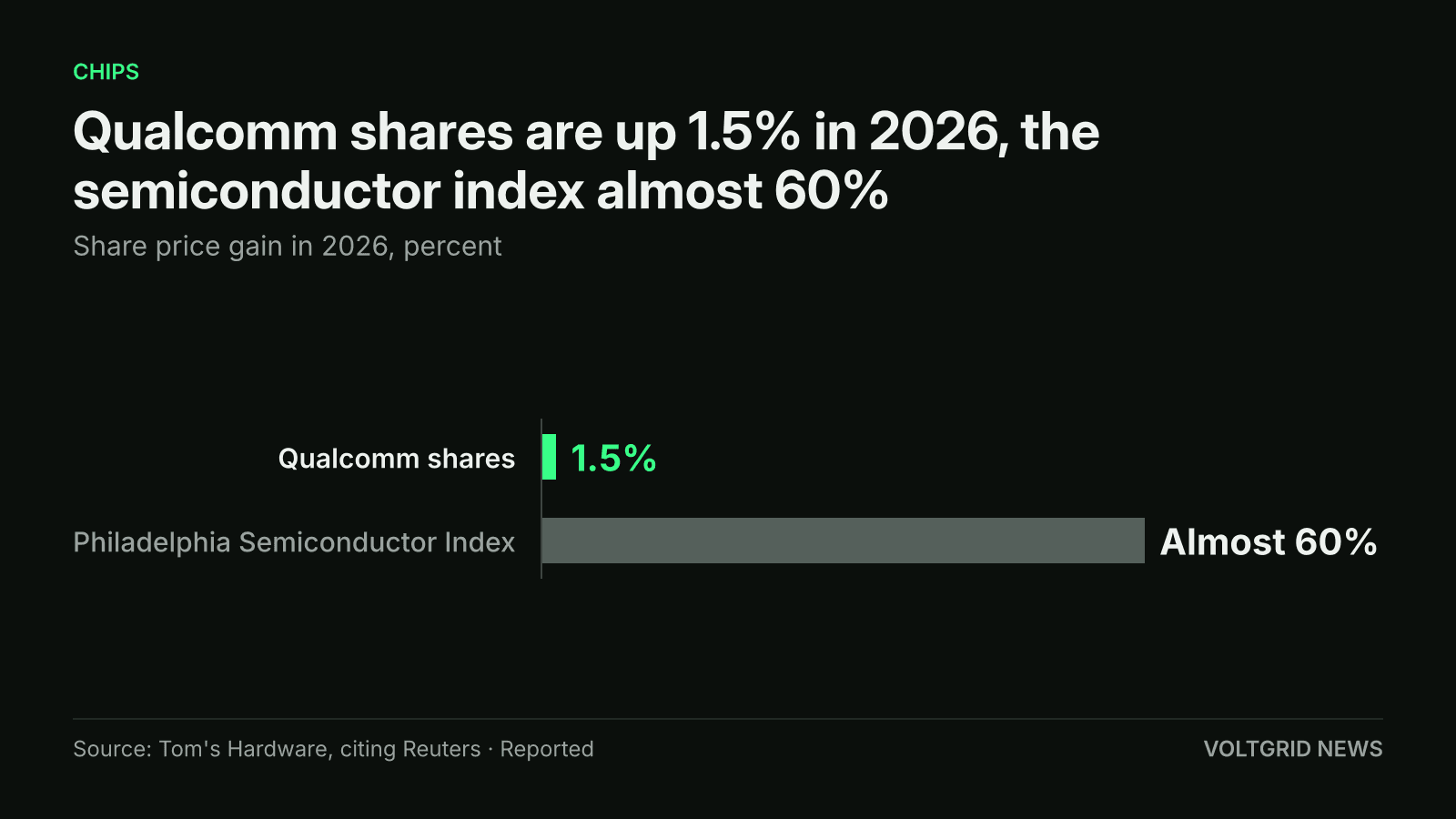 Bar chart of 2026 share gains: Qualcomm shares up 1.5% versus almost 60% for the Philadelphia Semiconductor Index