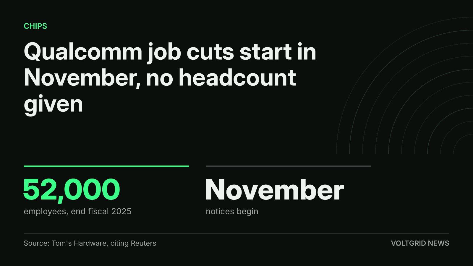 Key-facts card: Qualcomm job cuts start in November, with about 52,000 employees at the end of fiscal 2025