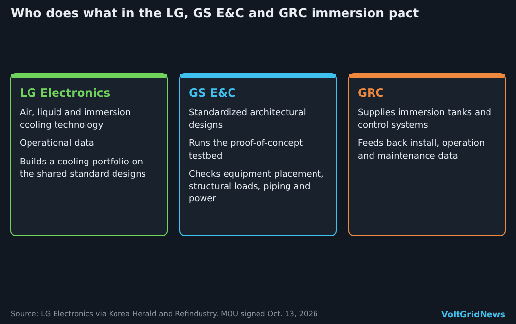 Diagram of the roles: LG Electronics provides cooling technology and data, GS E&C provides standard designs and a testbed, GRC supplies tanks and controls.