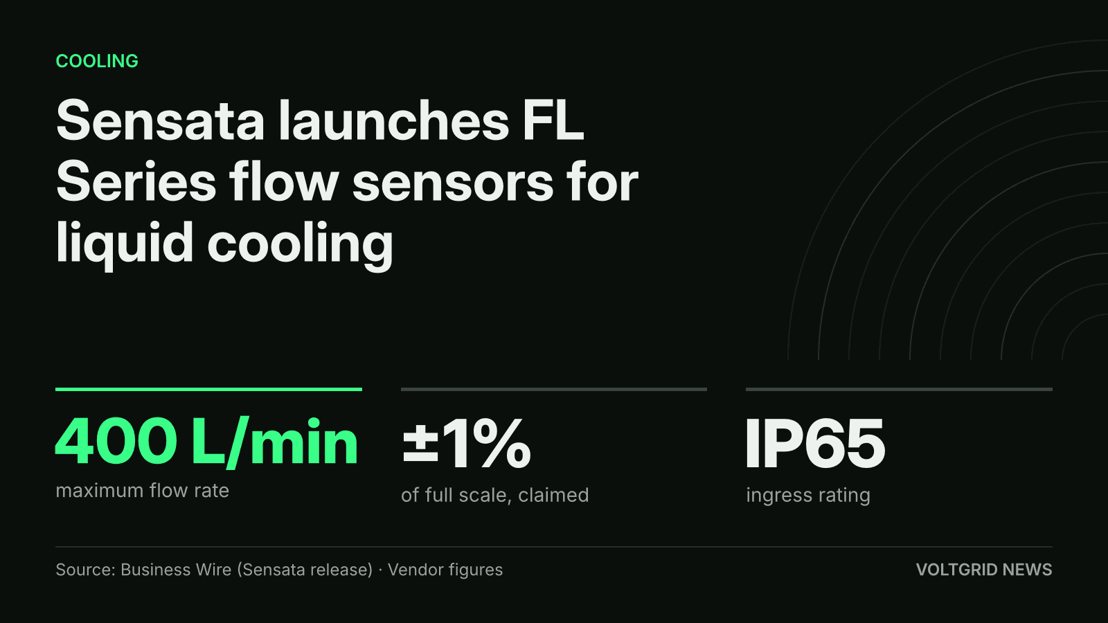 Key facts card for Sensata FL Series ultrasonic flow sensors: 400 L/min, ±1% of full scale, IP65