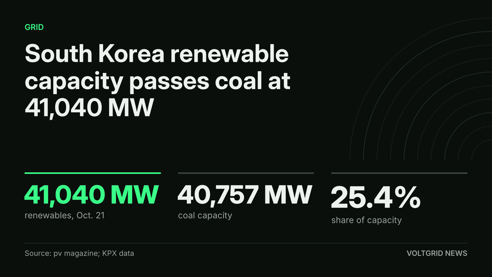Key-facts card: South Korea renewable capacity 41,040 MW passes coal at 40,757 MW, 25.4% share of capacity