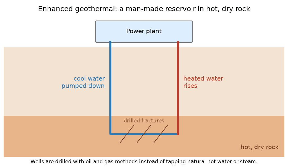 Diagram: cool water is pumped down a well into fractured hot dry rock and heated water rises to a power plant