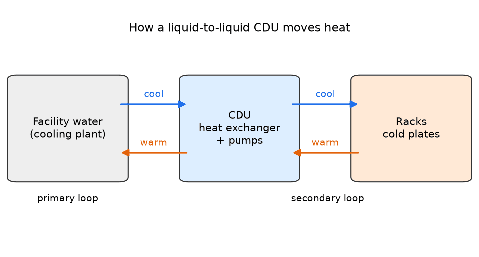 Diagram: a CDU links a facility water loop to a rack coolant loop through a heat exchanger
