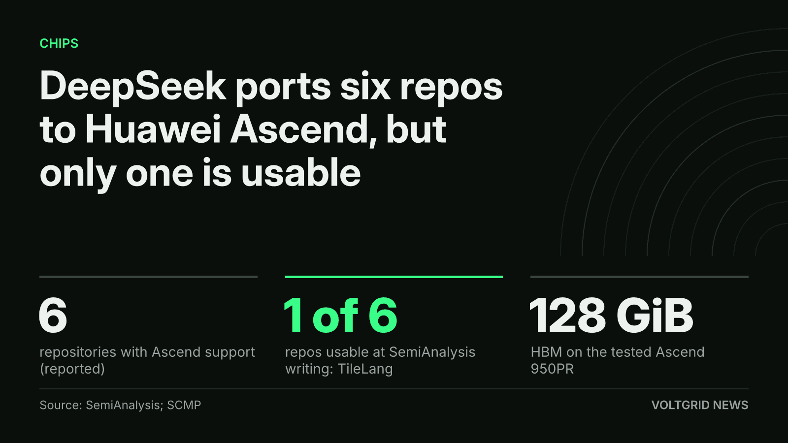 Key-facts card: DeepSeek ports six repos to Huawei Ascend, 1 of 6 usable, 128 GiB HBM on the Ascend 950PR