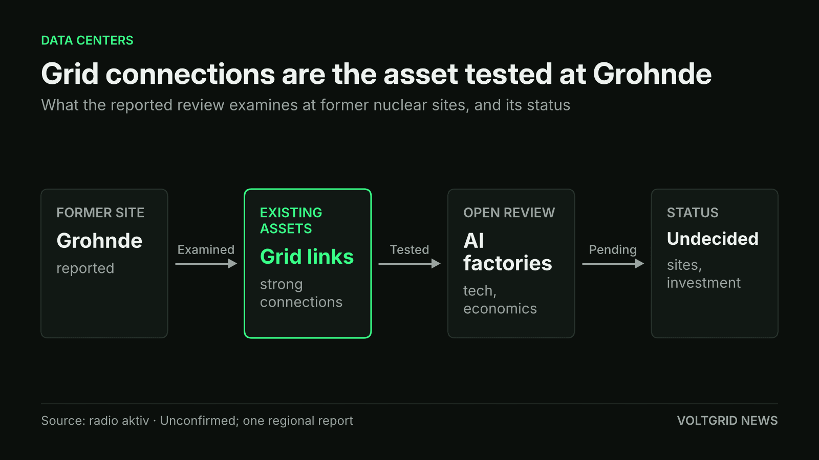 Flow diagram of the reported review: former Grohnde site, strong grid connections highlighted, open AI factories review, undecided sites and investment