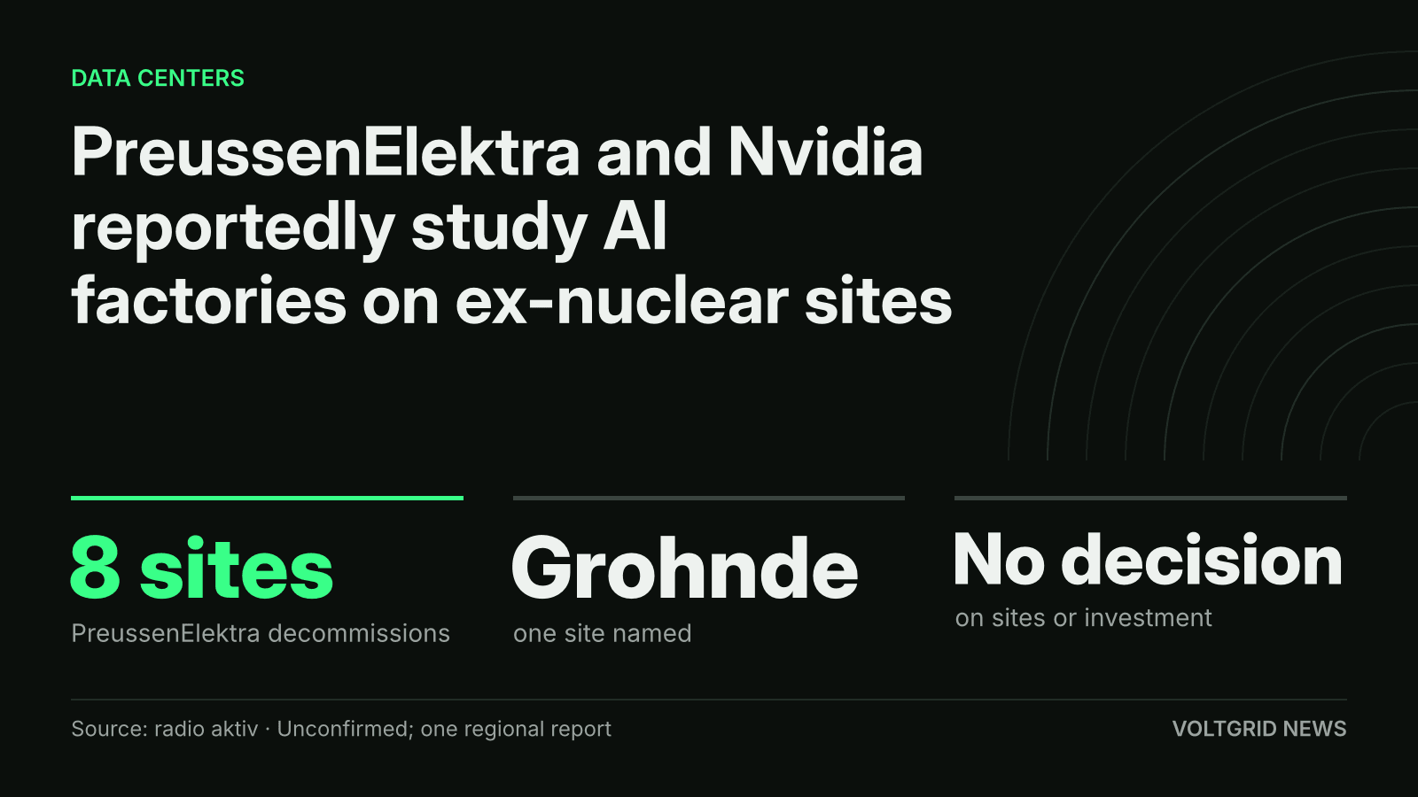 Key-facts card: PreussenElektra and Nvidia reportedly study AI factories on former nuclear sites, 8 sites, Grohnde, no decision