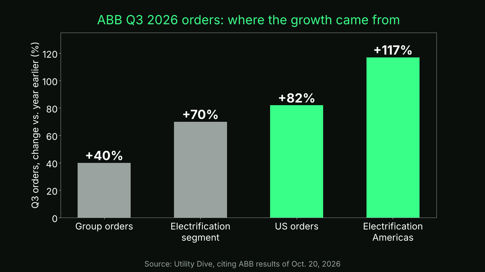 Bar chart of ABB Q3 2026 order growth: group 40%, electrification 70%, US 82%, electrification Americas 117%