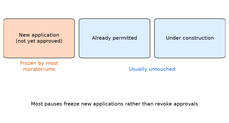 Diagram: moratoriums freeze new data center applications, while permitted sites and those under construction carry on