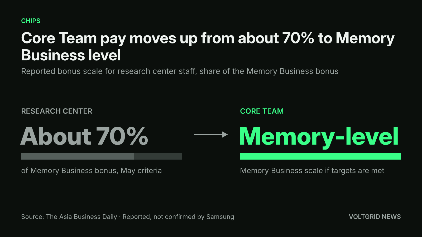 Comparison graphic: Core Team members would get Memory Business-level bonuses, up from about 70% of the Memory Business bonus for the research center