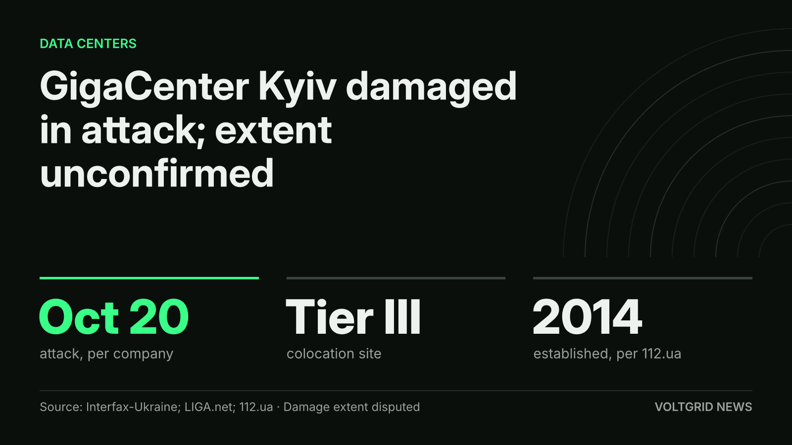 Key-facts card for GigaCenter, a Tier III colocation data center in Kyiv, damaged in an attack on Oct 20