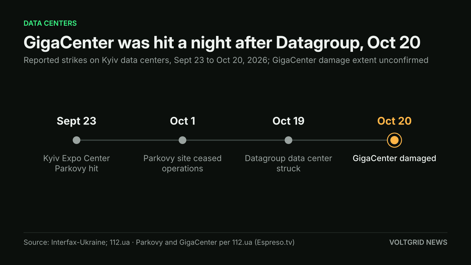 Timeline of strikes on Kyiv data centers: Sept 23 Parkovy hit, Oct 1 Parkovy ceased operations, Oct 19 Datagroup struck, Oct 20 GigaCenter damaged