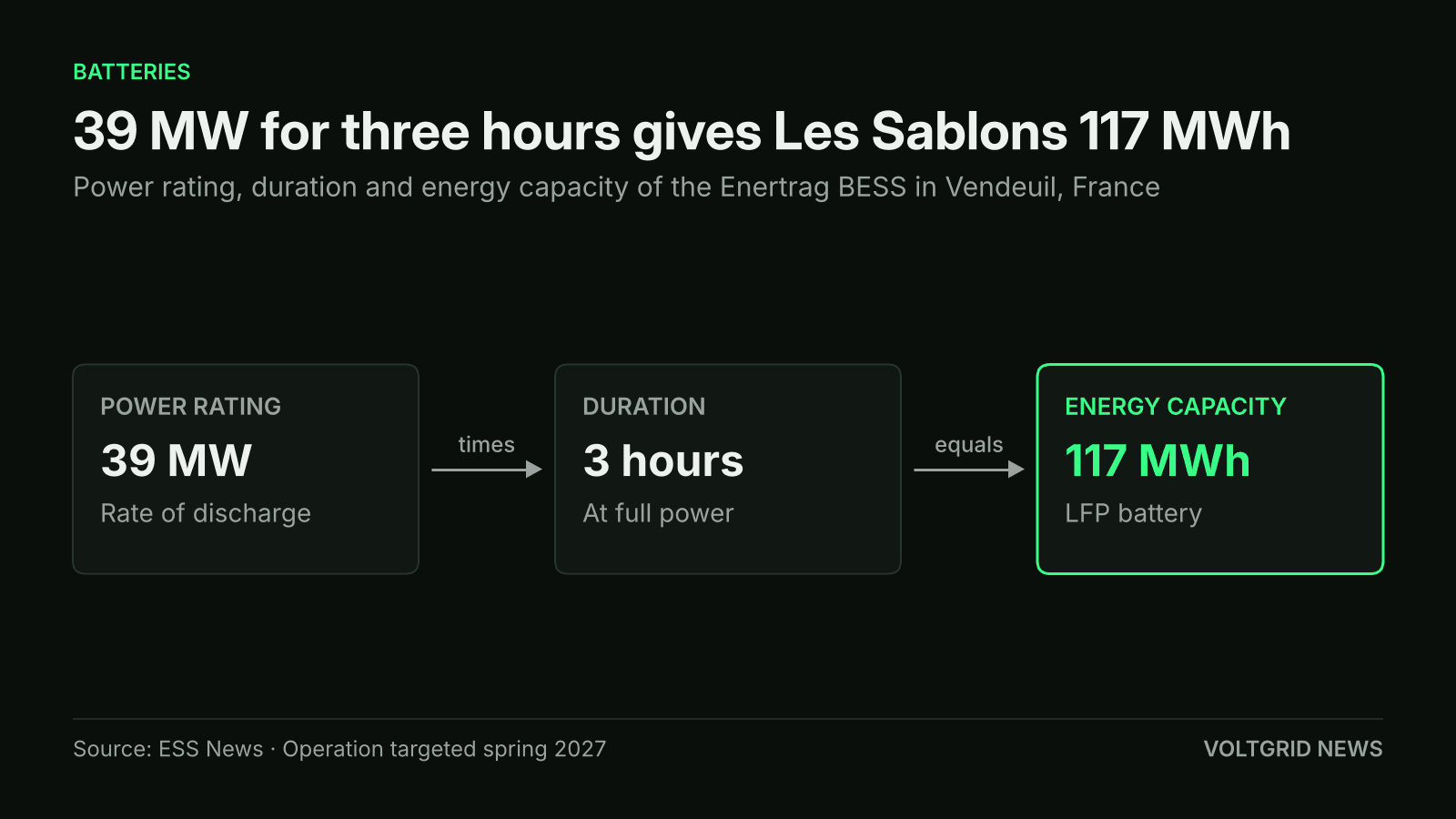 Flow diagram for the Les Sablons BESS: 39 MW power rating times 3 hours duration equals 117 MWh energy capacity