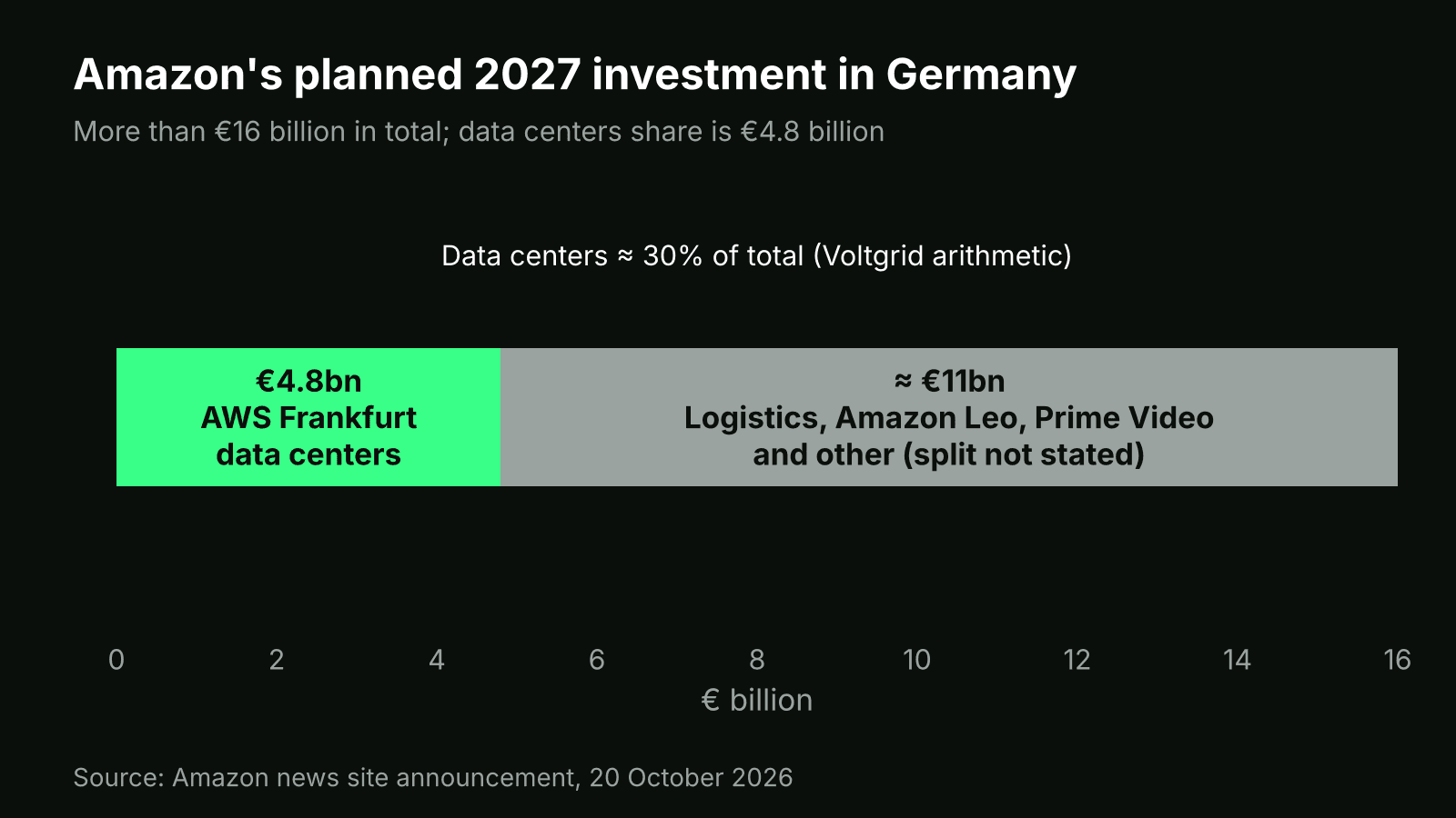 Split bar of Amazon's more than 16 billion euro 2027 German investment: 4.8 billion euro for AWS Frankfurt data centers, about 11 billion euro unspecified