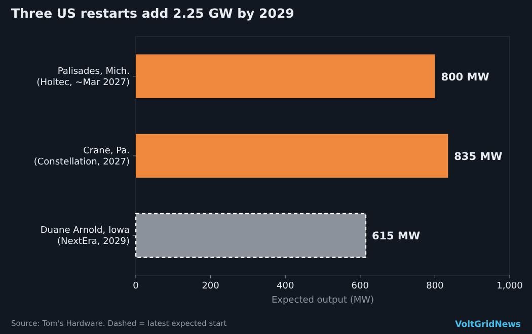 Bar chart: Palisades about 800 MW around March 2027, Crane 835 MW in 2027 and Duane Arnold 615 MW from 2029, about 2.25 GW in total.