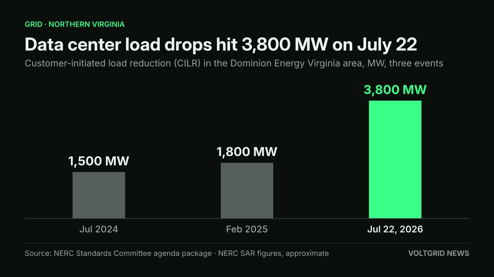 Bar chart of Northern Virginia data center load reductions: 3,800 MW on July 22, 2026, versus 1,800 MW in Feb 2025 and 1,500 MW in Jul 2024