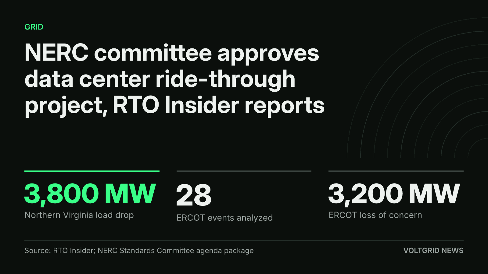 Key-facts card: NERC committee approves data center ride-through project; 3,800 MW Northern Virginia load drop, 28 ERCOT events, 3,200 MW