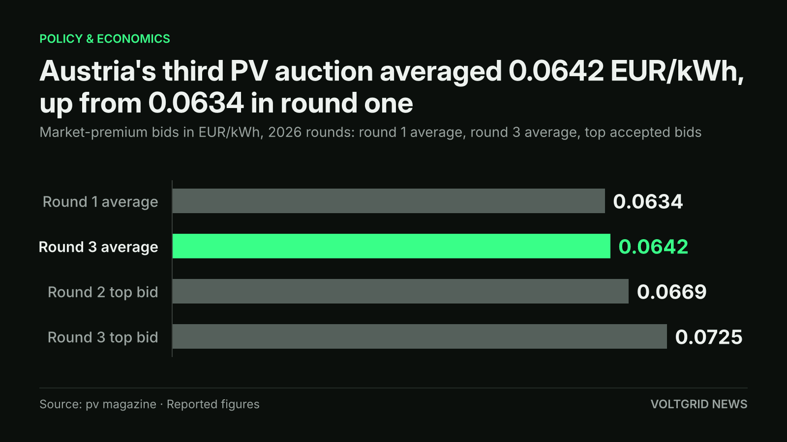 Bar chart of Austria 2026 PV auction bids in EUR/kWh: round 3 average 0.0642, round 1 average 0.0634, round 2 top bid 0.0669, round 3 top bid 0.0725