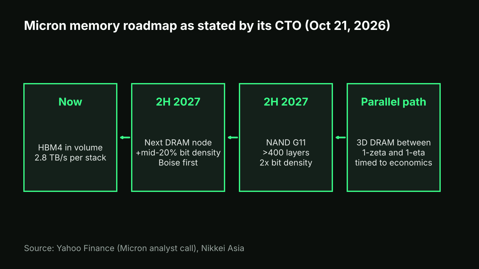 Flow diagram of Micron's stated memory roadmap: HBM4 now, new DRAM and NAND nodes in 2H 2027, 3D DRAM in parallel
