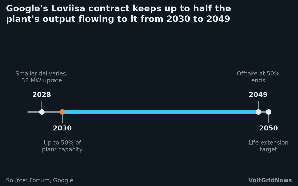 Timeline: Google's Loviisa offtake starts smaller in 2028, reaches up to 50% of plant capacity from 2030 to 2049, with plant life extended to 2050