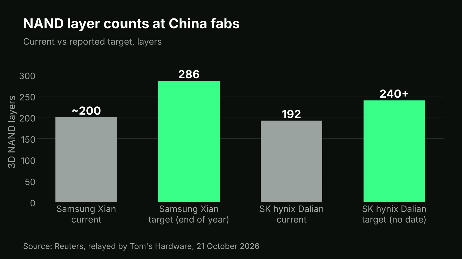 Bar chart of NAND layer counts: Samsung Xian about 200 now and 286 targeted; SK hynix Dalian 192 now and 240 or more targeted