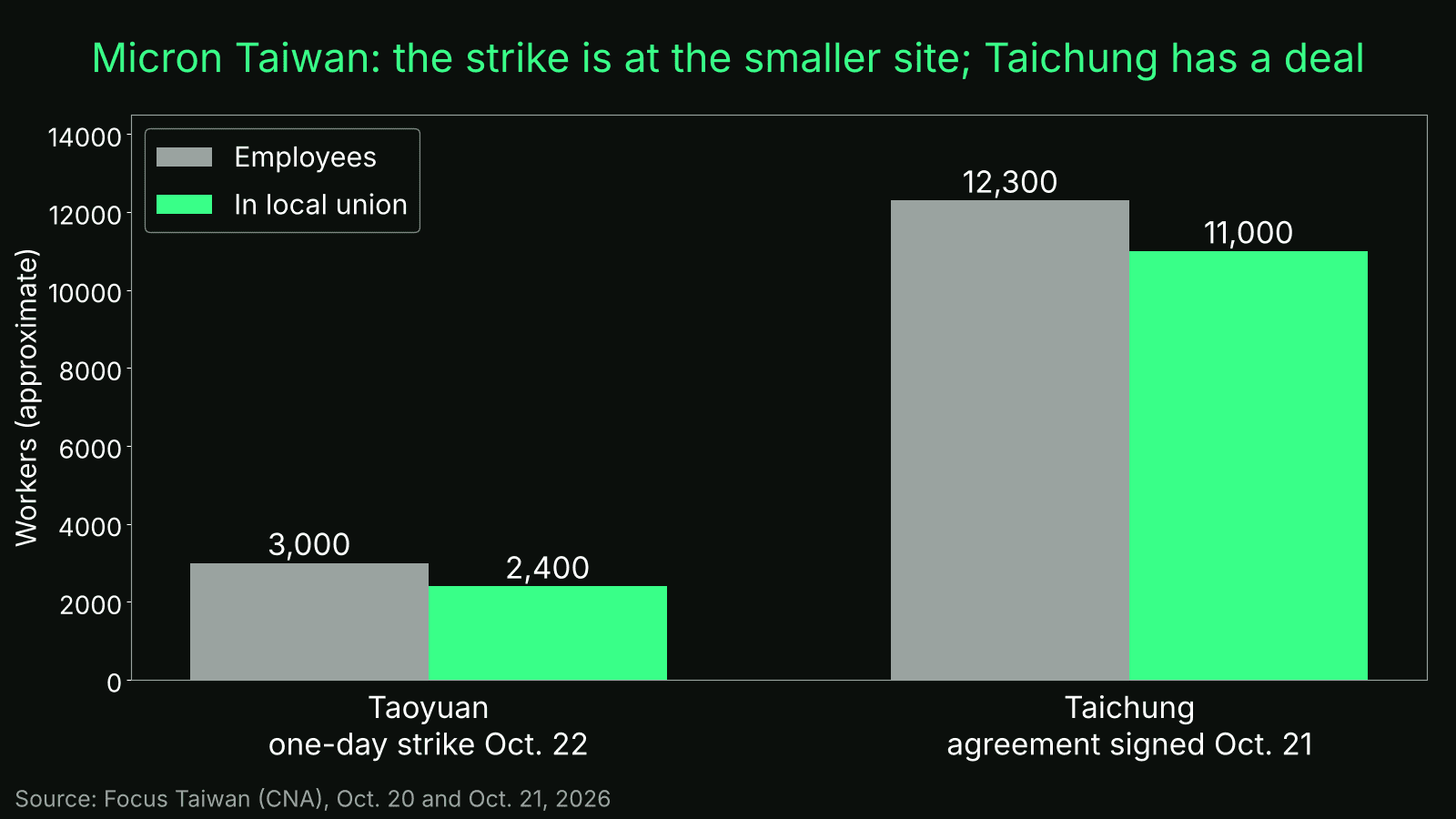 Bar chart of Micron Taiwan staff: Taoyuan 3,000 employees and 2,400 union members; Taichung 12,300 and 11,000