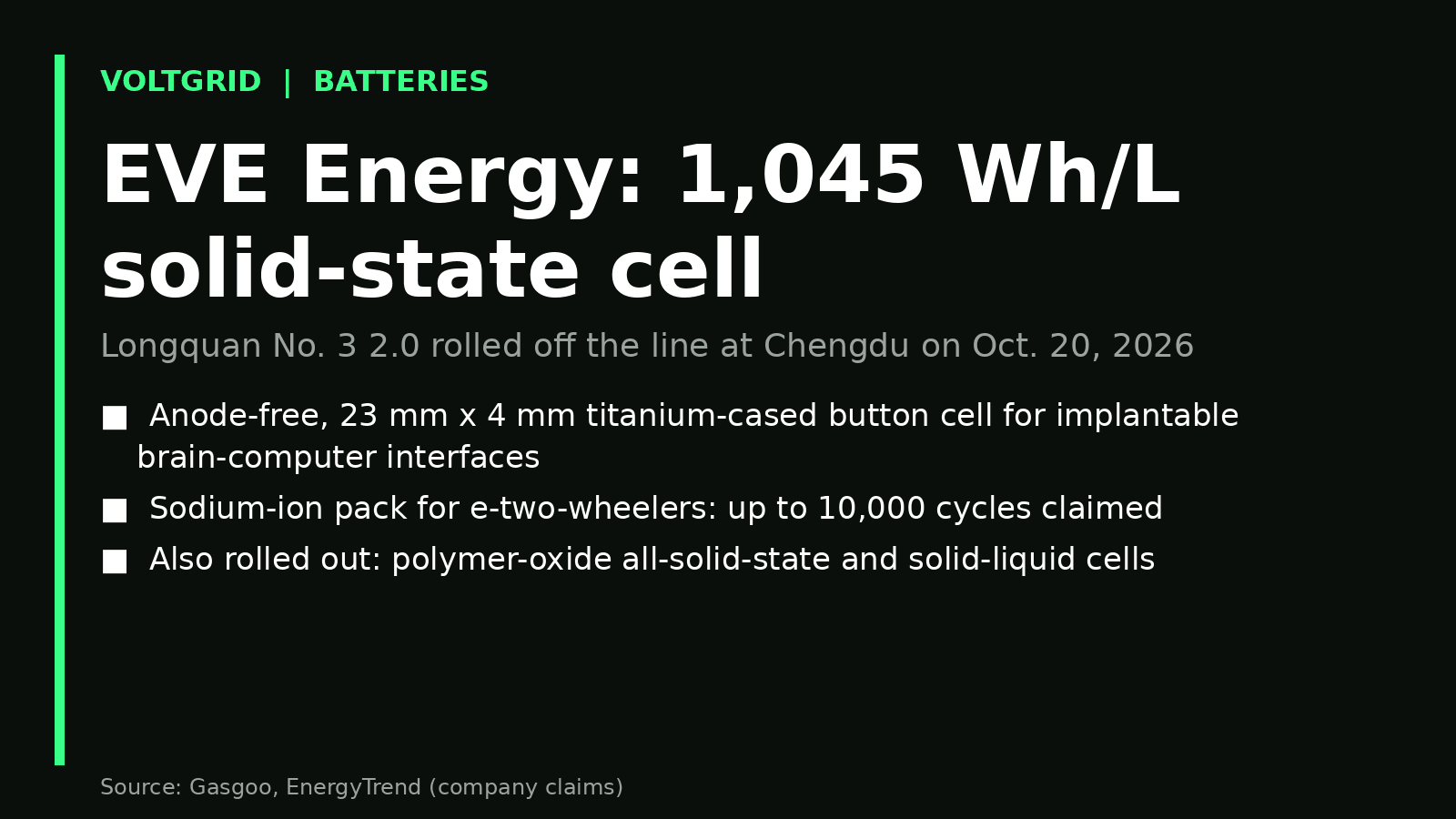 Key-facts card: EVE Energy Longquan No. 3 2.0 solid-state cell at 1,045 Wh/L and sodium-ion pack claims