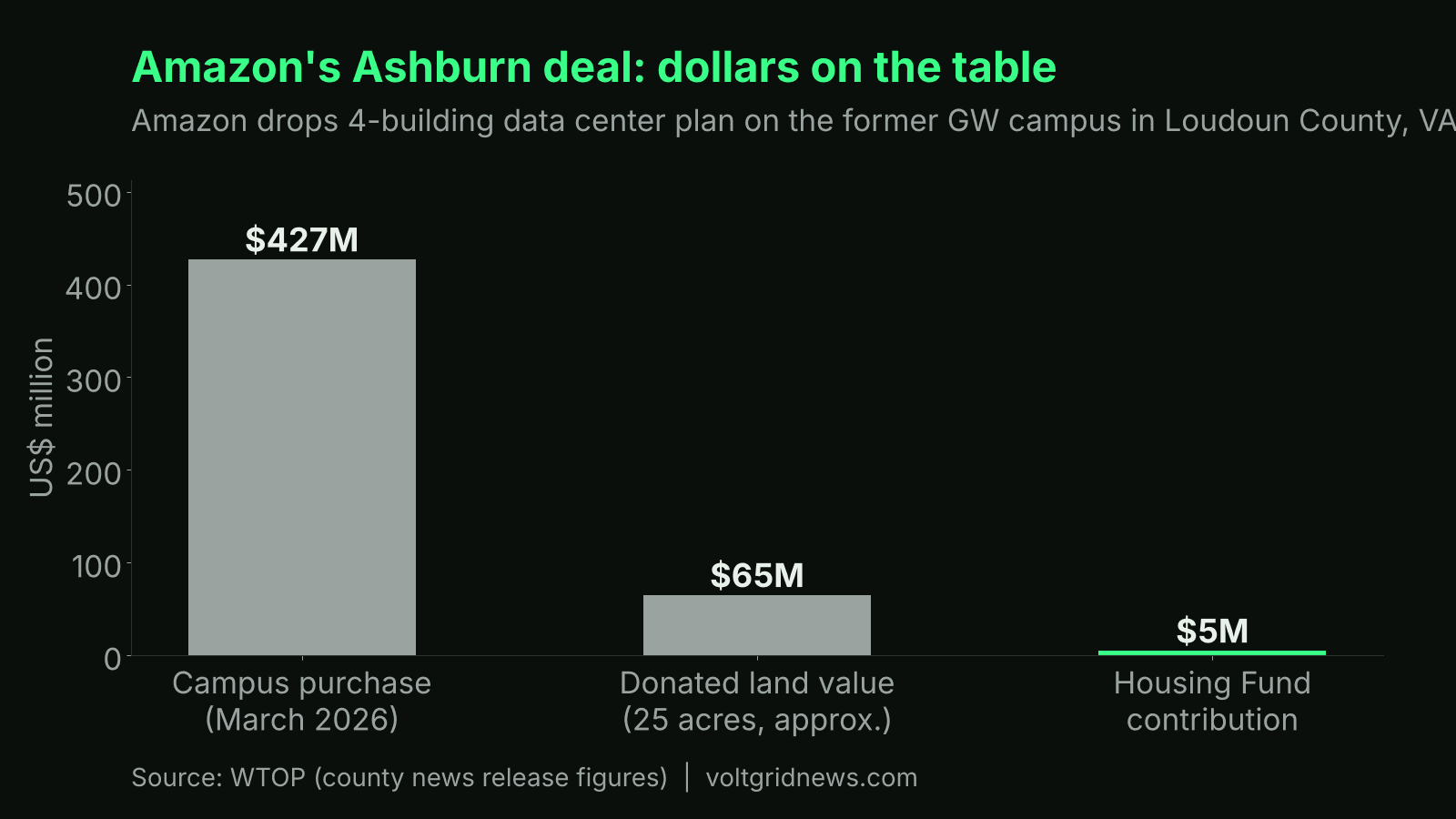 Bar chart of Amazon's Ashburn deal: $427 million campus purchase, about $65 million donated land value, $5 million Housing Fund