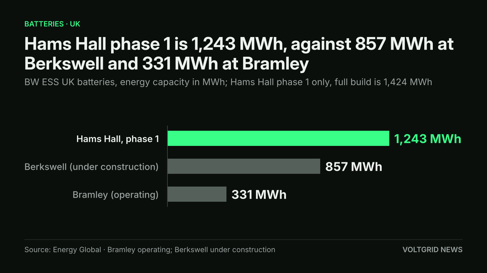 Bar chart of BW ESS UK battery capacity: Hams Hall BESS phase 1 at 1,243 MWh, Berkswell 857 MWh under construction, Bramley 331 MWh operating