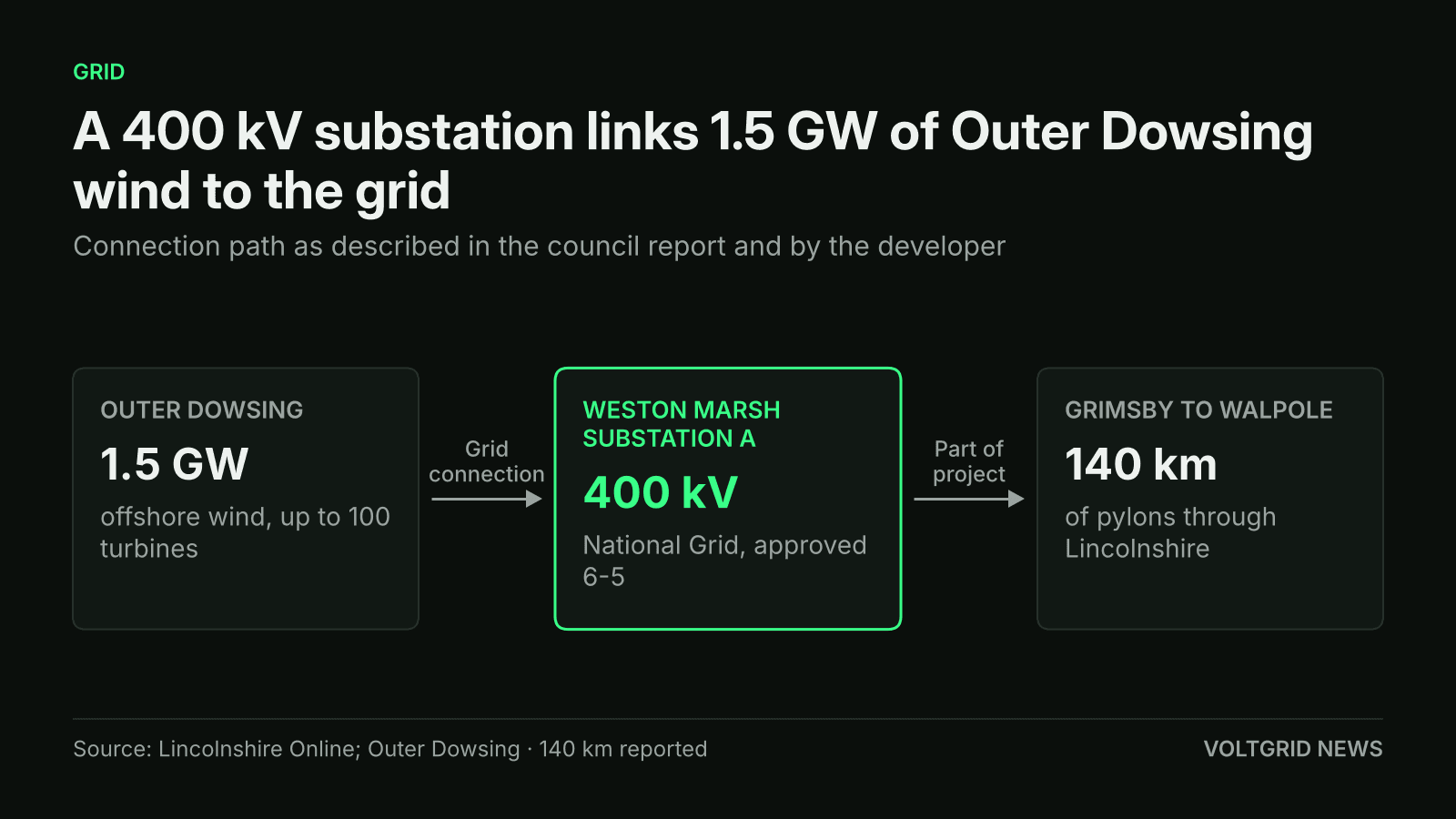 Flow diagram: Outer Dowsing 1.5 GW offshore wind to Weston Marsh Substation A at 400 kV, part of the 140 km Grimsby to Walpole project