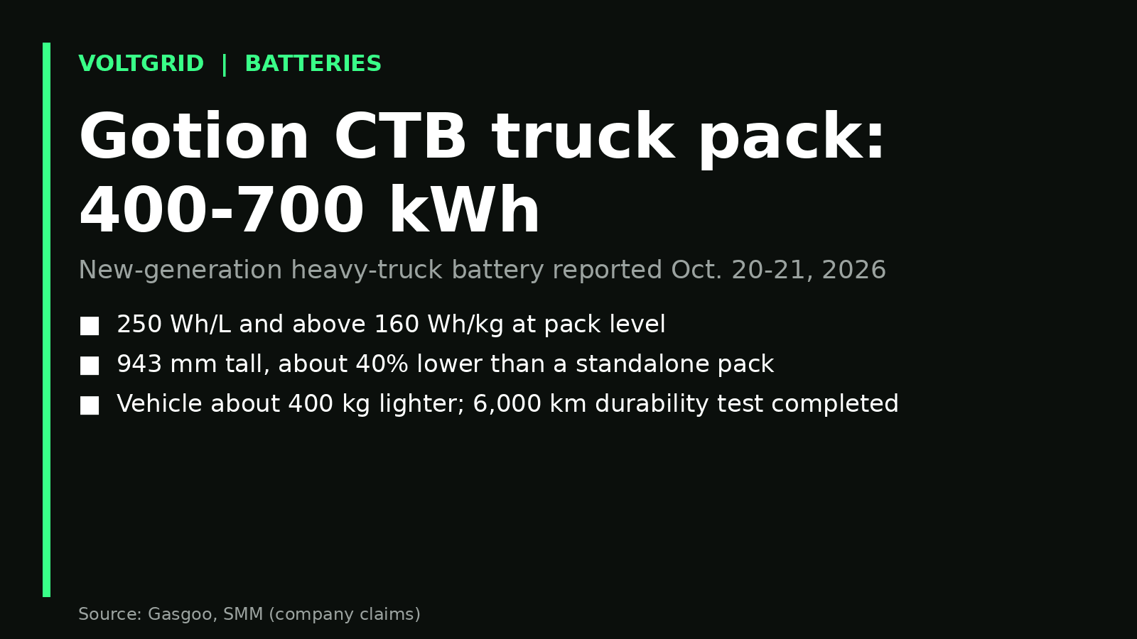 Key-facts card: Gotion CTB heavy-truck battery, 400-700 kWh, 250 Wh/L, 943 mm height, 400 kg lighter