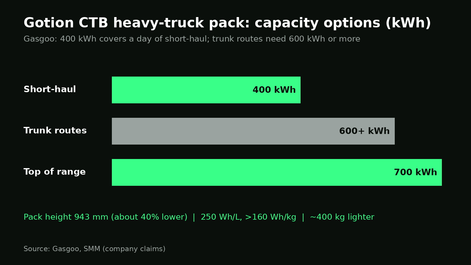 Bar chart of Gotion CTB heavy-truck pack capacity options: 400 kWh short-haul, 600+ kWh trunk, 700 kWh top