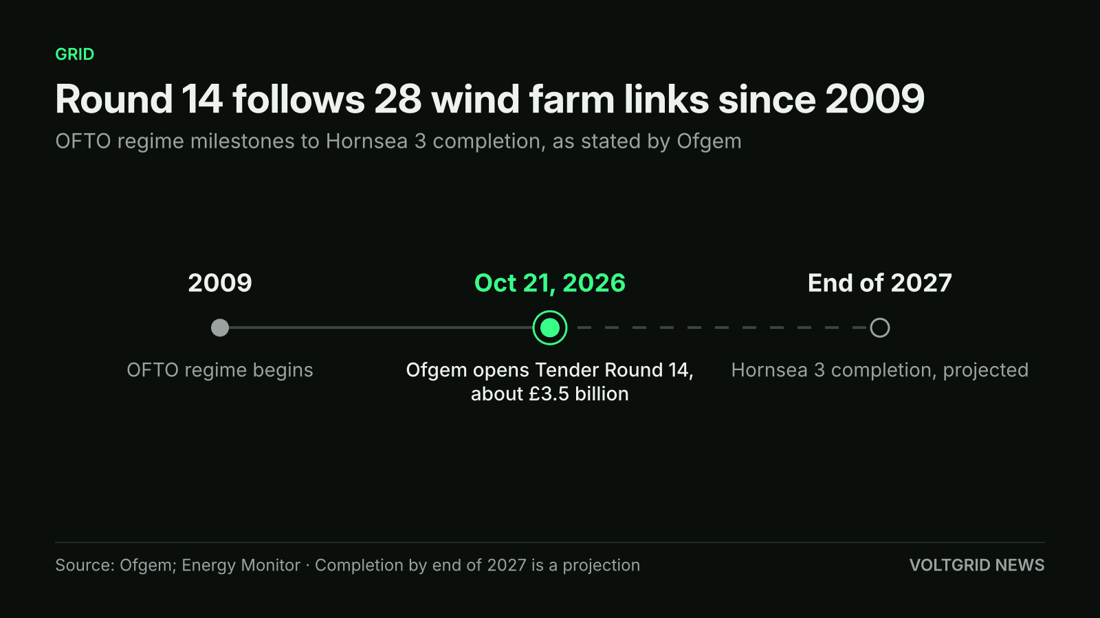 Timeline: OFTO regime begins in 2009, Ofgem opens Tender Round 14 on Oct. 21, 2026 at about £3.5 billion, Hornsea 3 completion projected by end of 2027
