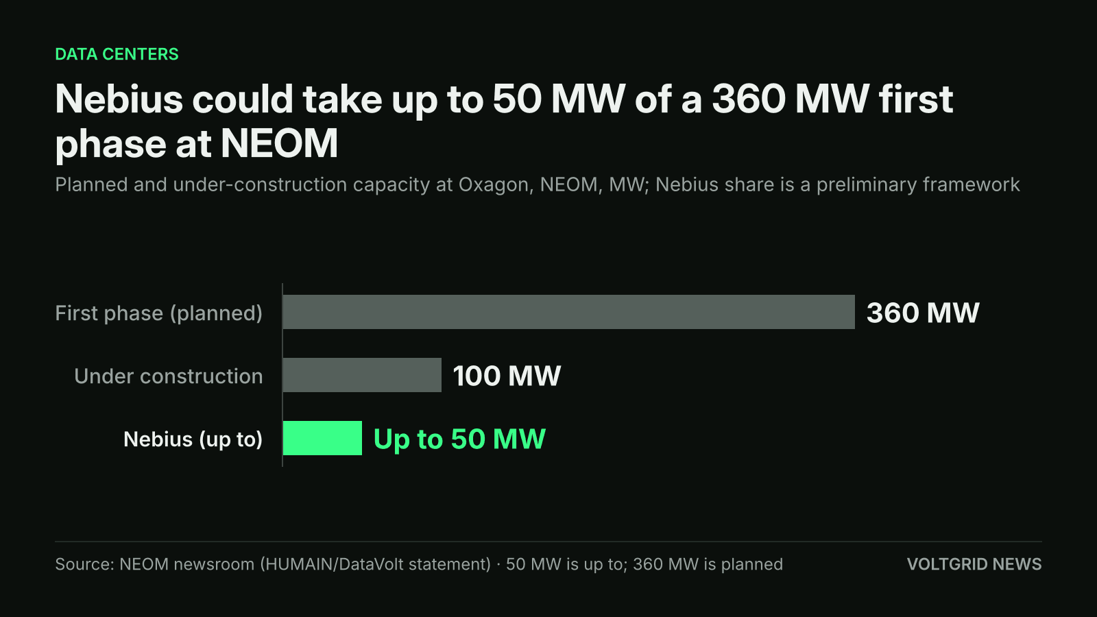 Bar chart of capacity at Oxagon, NEOM: up to 50 MW for Nebius, 100 MW under construction and 360 MW planned for the first phase
