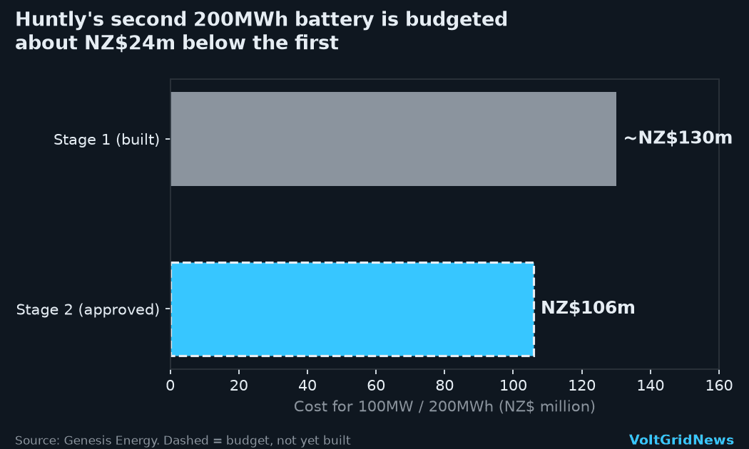 Bar chart: Huntly's second 100MW/200MWh battery is budgeted at NZ$106 million, about NZ$24 million below the first's NZ$130 million.