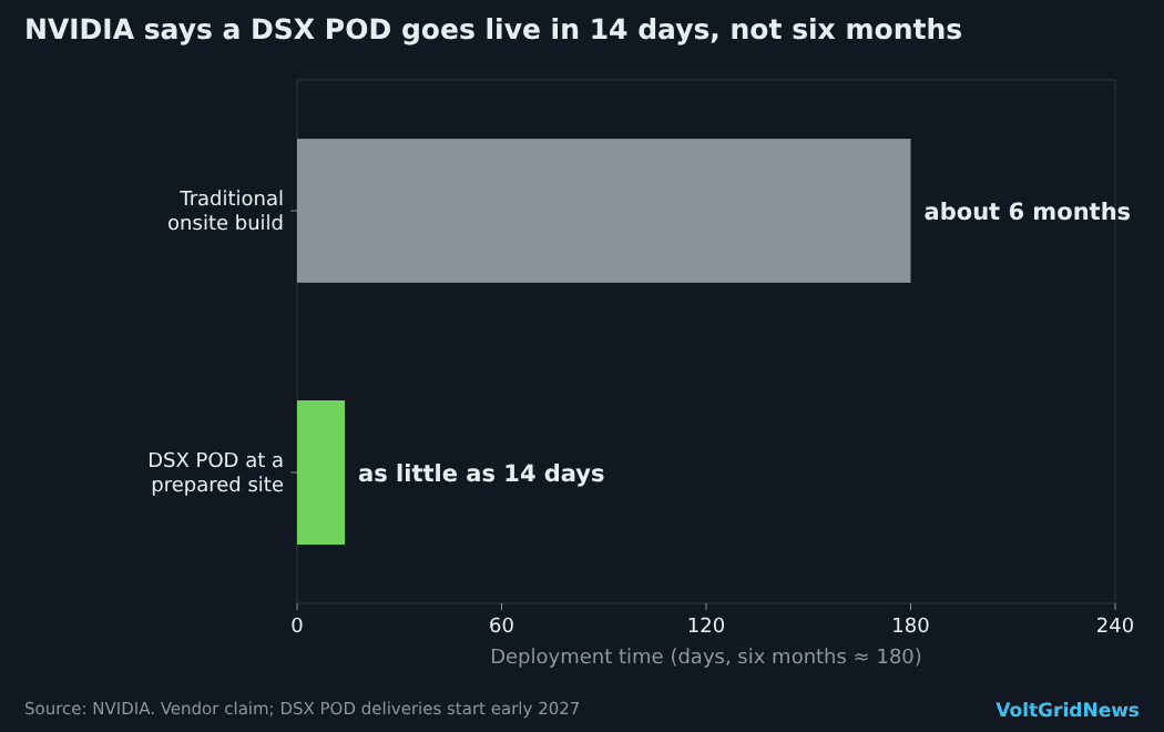 Bar chart: a traditional onsite AI data center build takes about six months, while NVIDIA says a DSX POD can go live in as little as 14 days.