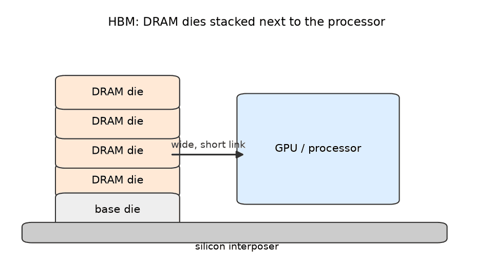 Diagram: stacked DRAM dies on a base die sit beside a GPU on a silicon interposer