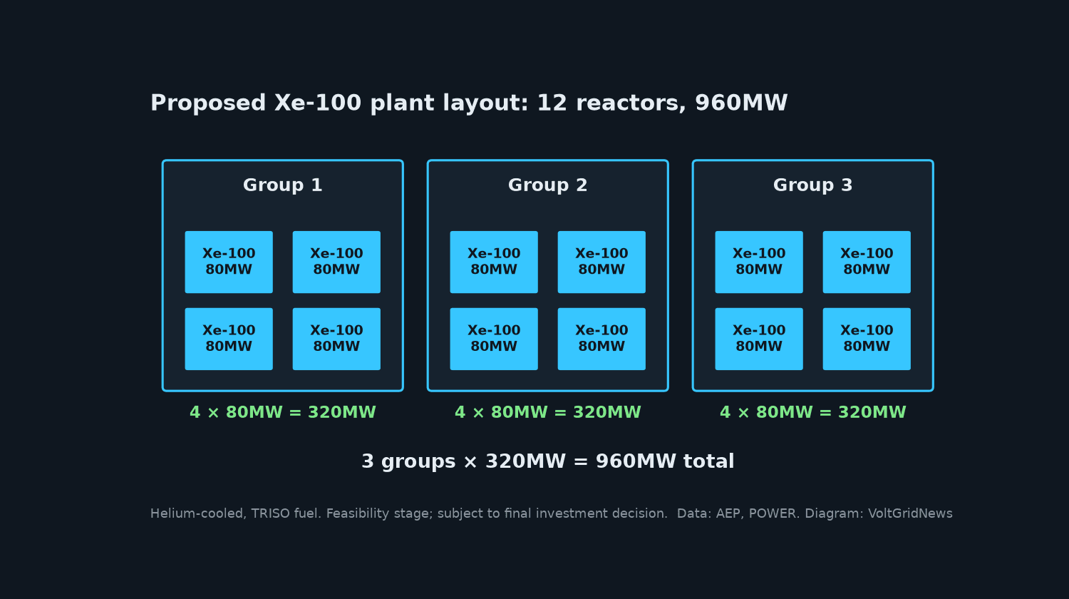 Diagram: 12 Xe-100 reactors of 80MW each in three groups of four, 320MW per group, 960MW in total
