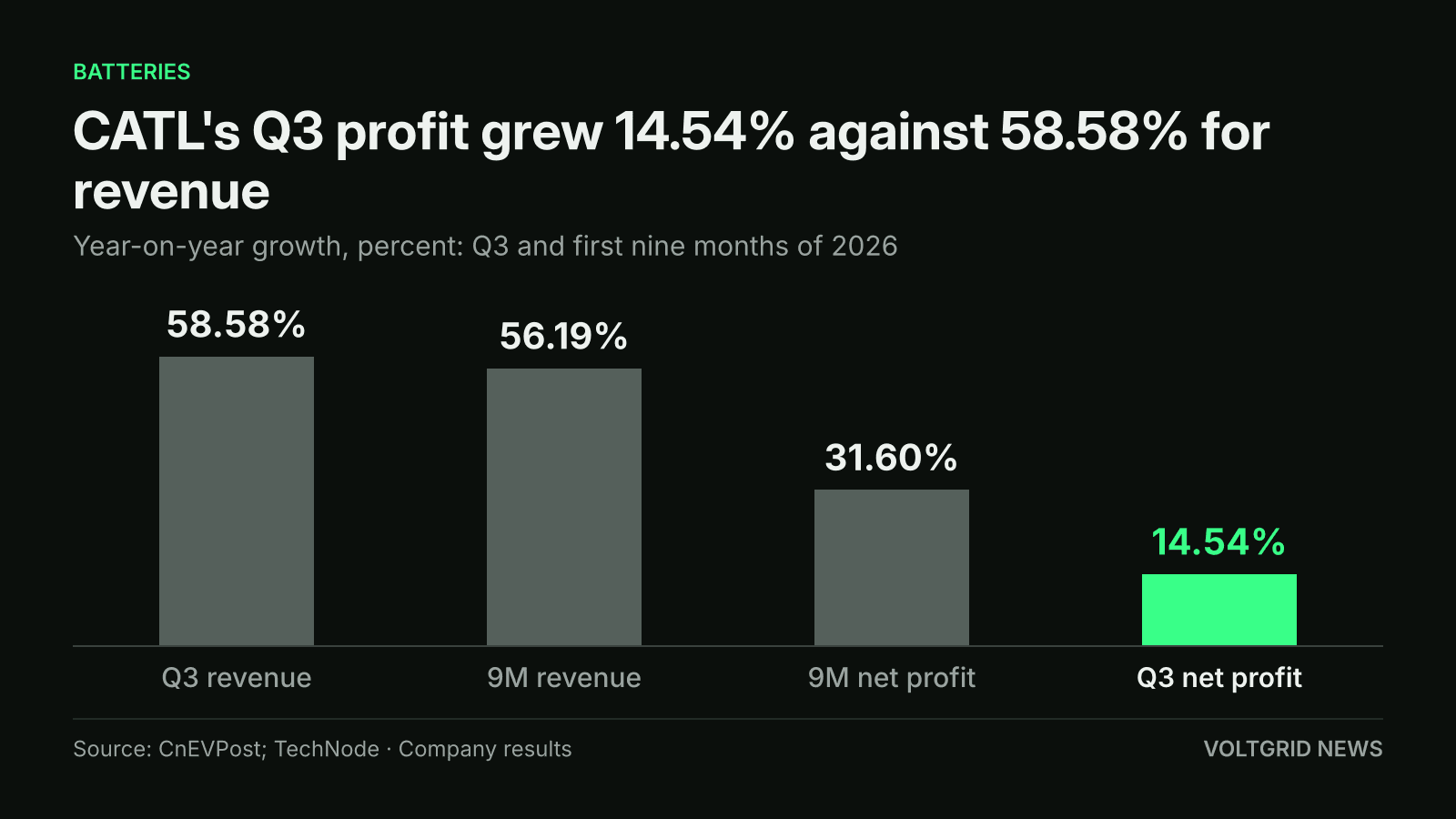 Bar chart of CATL year-on-year growth: Q3 net profit 14.54% against Q3 revenue 58.58%, 9M revenue 56.19% and 9M net profit 31.60%