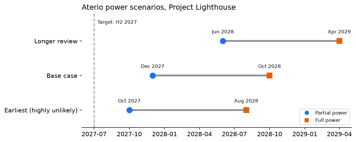 Timeline of Aterio scenarios for partial and full power, from October 2027 to April 2029, versus the H2 2027 target